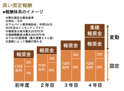 スーパーホテル年収